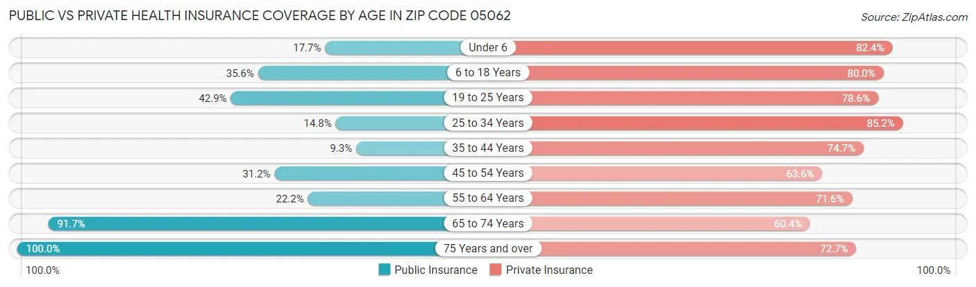Public vs Private Health Insurance Coverage by Age in Zip Code 05062