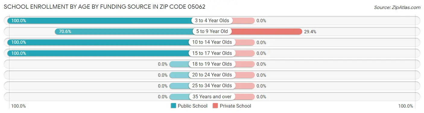 School Enrollment by Age by Funding Source in Zip Code 05062