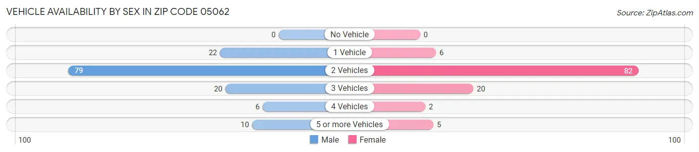 Vehicle Availability by Sex in Zip Code 05062
