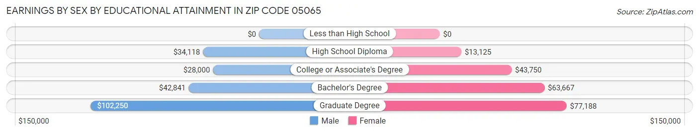 Earnings by Sex by Educational Attainment in Zip Code 05065