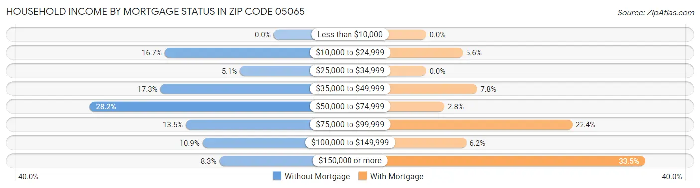 Household Income by Mortgage Status in Zip Code 05065