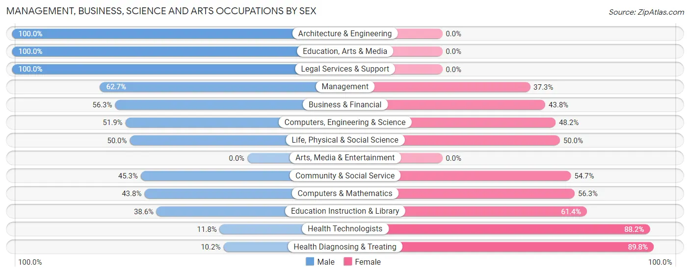 Management, Business, Science and Arts Occupations by Sex in Zip Code 05065