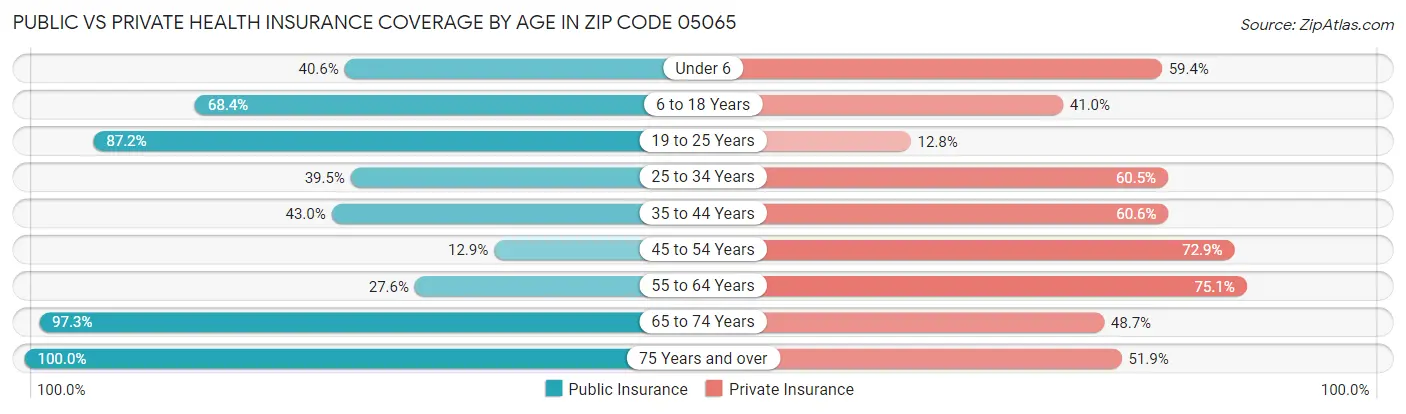Public vs Private Health Insurance Coverage by Age in Zip Code 05065