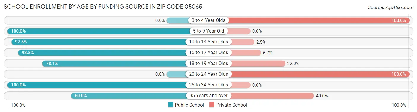School Enrollment by Age by Funding Source in Zip Code 05065