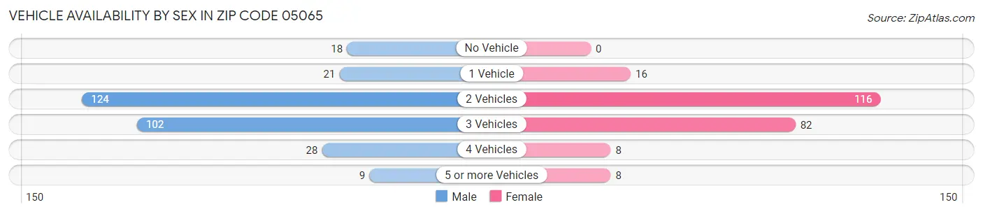 Vehicle Availability by Sex in Zip Code 05065