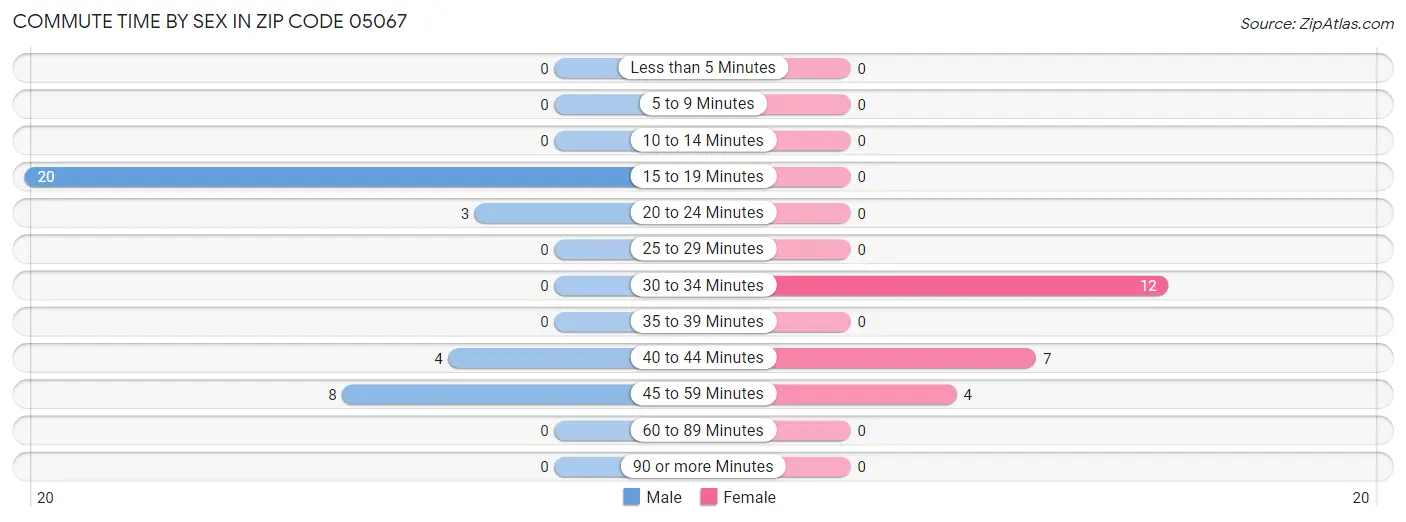 Commute Time by Sex in Zip Code 05067