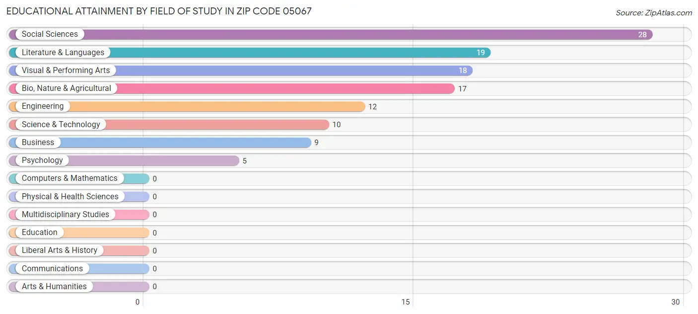 Educational Attainment by Field of Study in Zip Code 05067