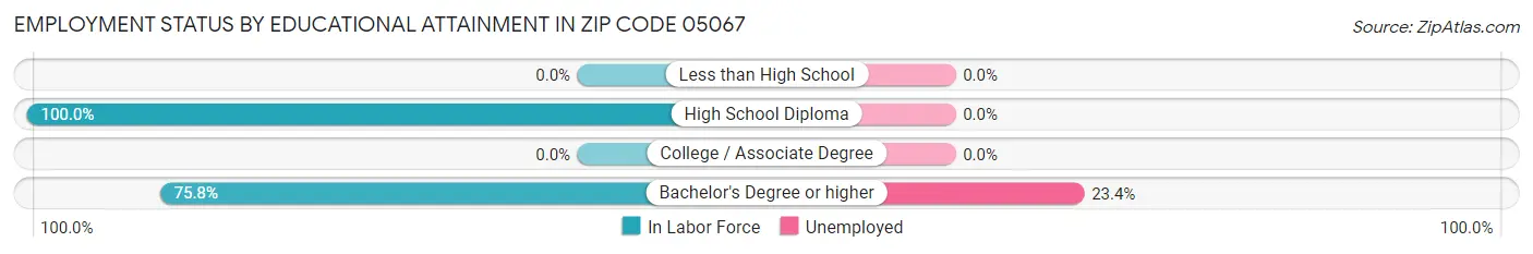 Employment Status by Educational Attainment in Zip Code 05067