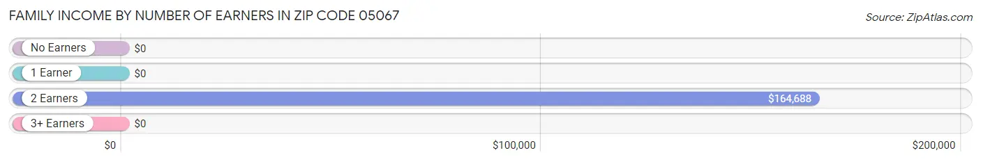 Family Income by Number of Earners in Zip Code 05067