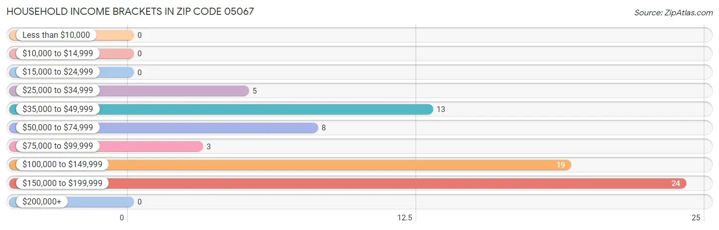 Household Income Brackets in Zip Code 05067