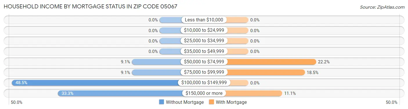 Household Income by Mortgage Status in Zip Code 05067
