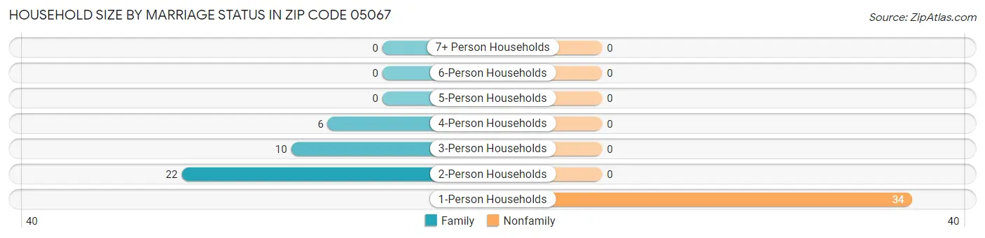 Household Size by Marriage Status in Zip Code 05067