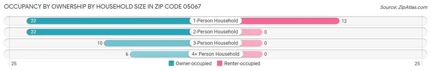 Occupancy by Ownership by Household Size in Zip Code 05067