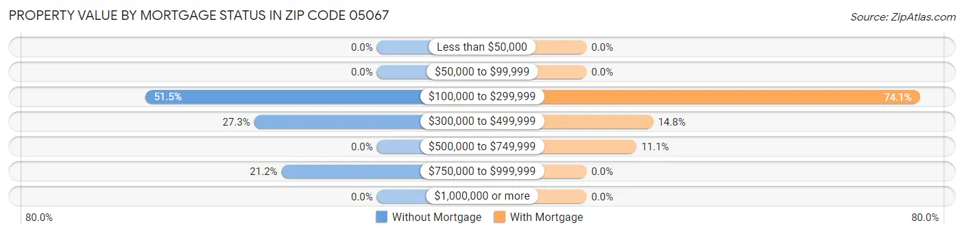 Property Value by Mortgage Status in Zip Code 05067