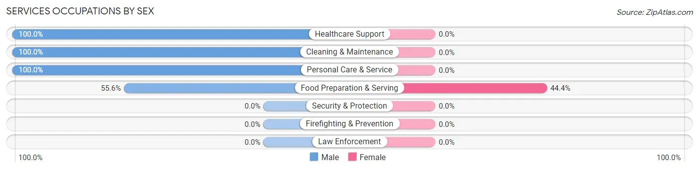 Services Occupations by Sex in Zip Code 05067