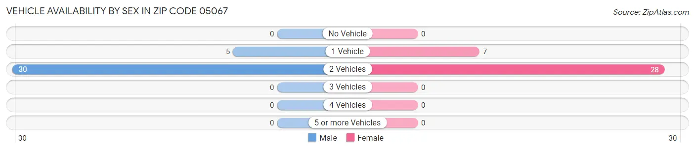 Vehicle Availability by Sex in Zip Code 05067