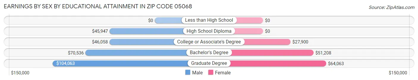 Earnings by Sex by Educational Attainment in Zip Code 05068