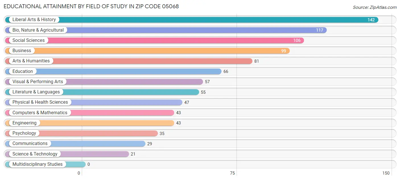 Educational Attainment by Field of Study in Zip Code 05068