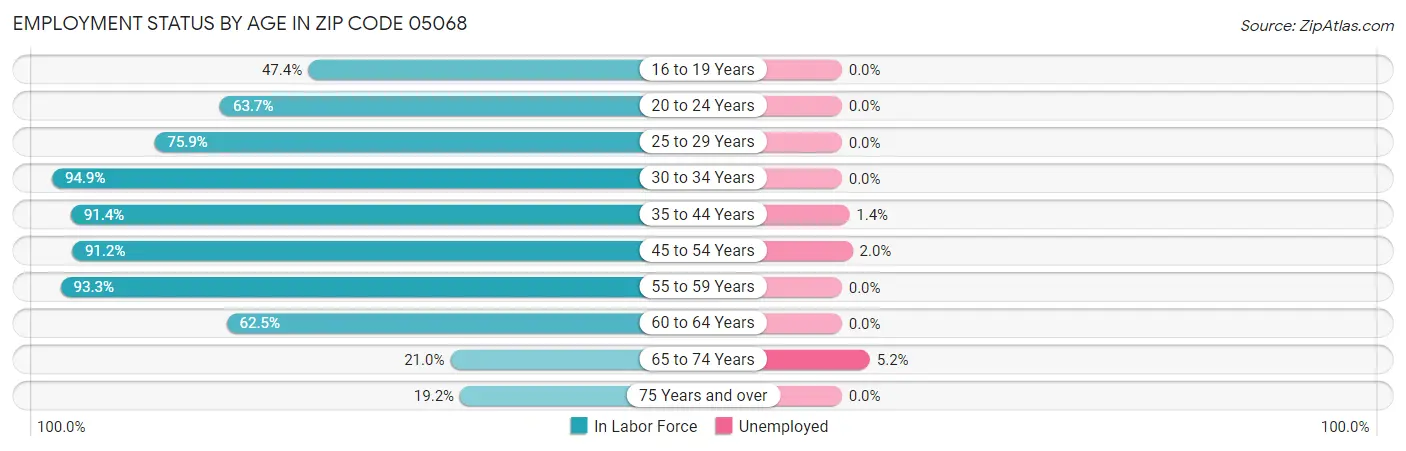 Employment Status by Age in Zip Code 05068