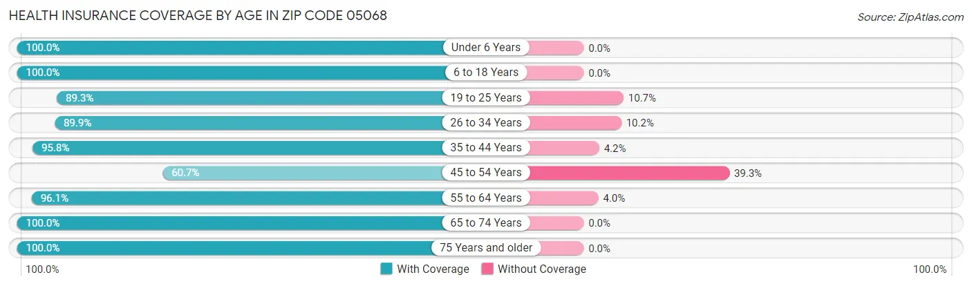 Health Insurance Coverage by Age in Zip Code 05068