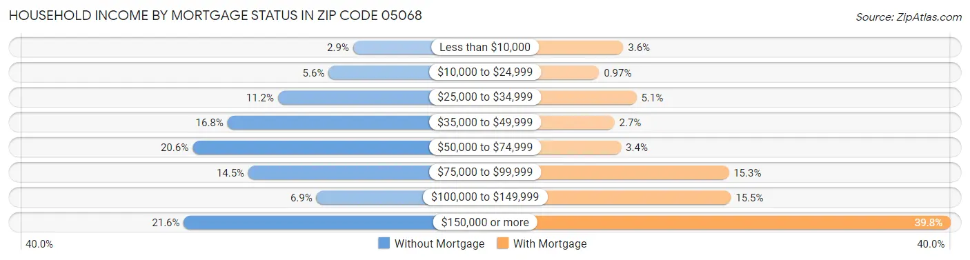 Household Income by Mortgage Status in Zip Code 05068