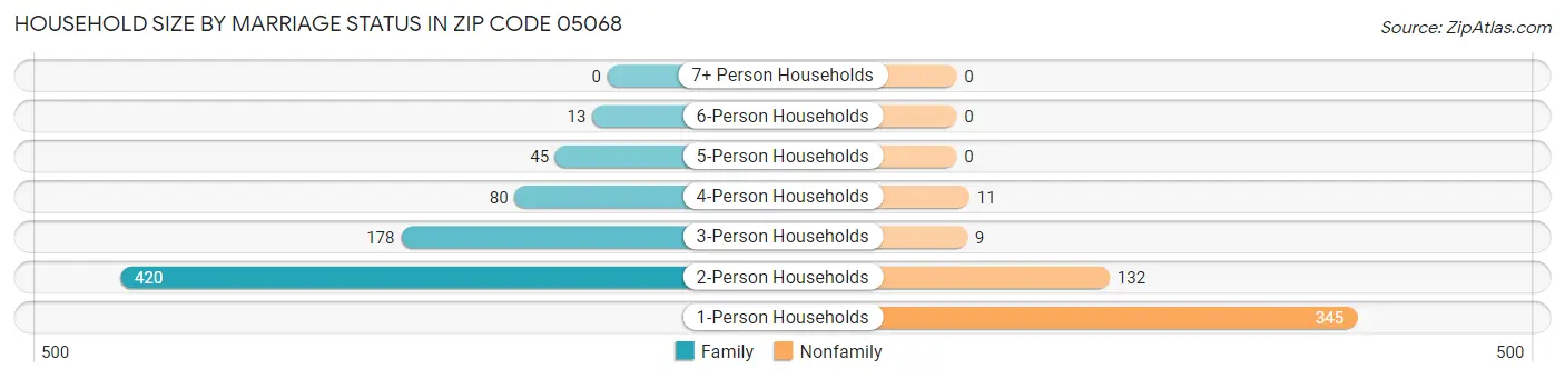 Household Size by Marriage Status in Zip Code 05068