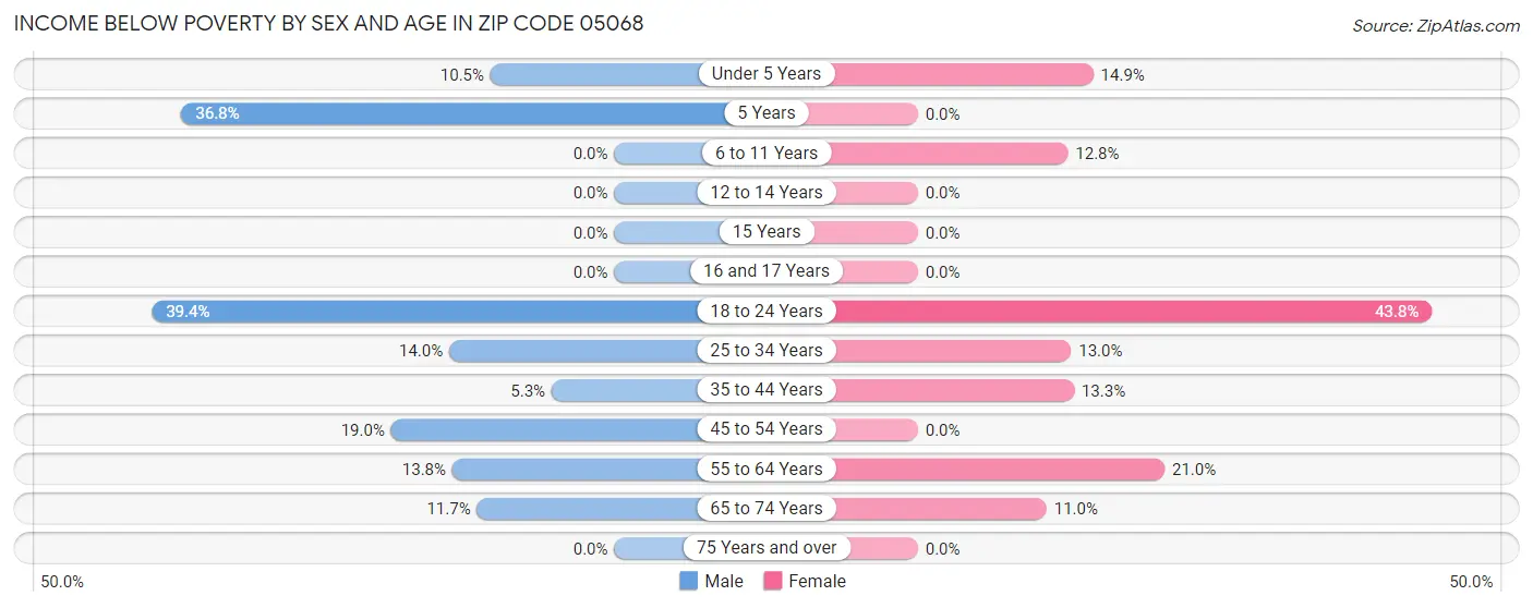Income Below Poverty by Sex and Age in Zip Code 05068