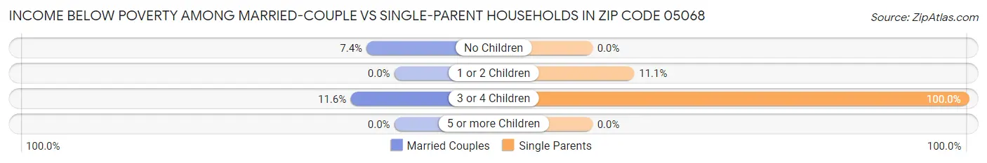 Income Below Poverty Among Married-Couple vs Single-Parent Households in Zip Code 05068