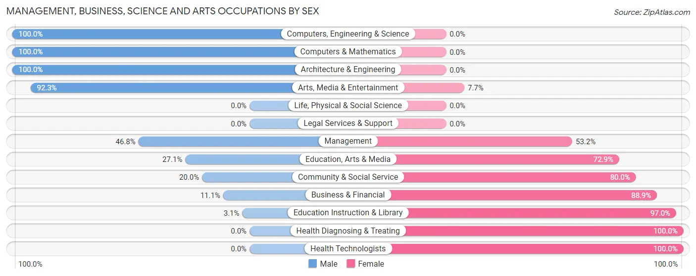 Management, Business, Science and Arts Occupations by Sex in Zip Code 05068