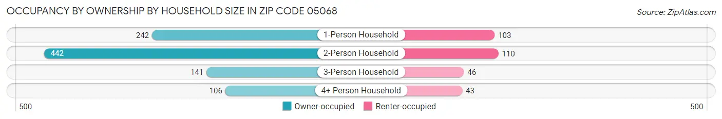 Occupancy by Ownership by Household Size in Zip Code 05068