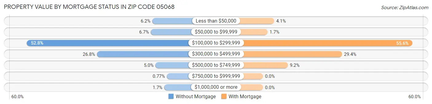 Property Value by Mortgage Status in Zip Code 05068