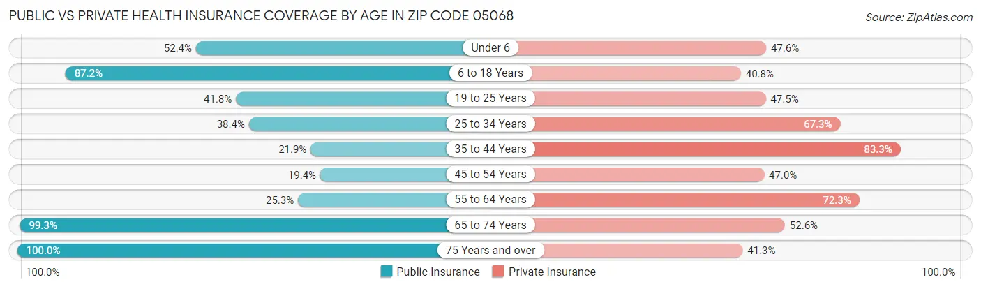 Public vs Private Health Insurance Coverage by Age in Zip Code 05068