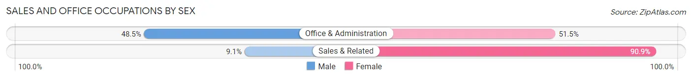 Sales and Office Occupations by Sex in Zip Code 05068