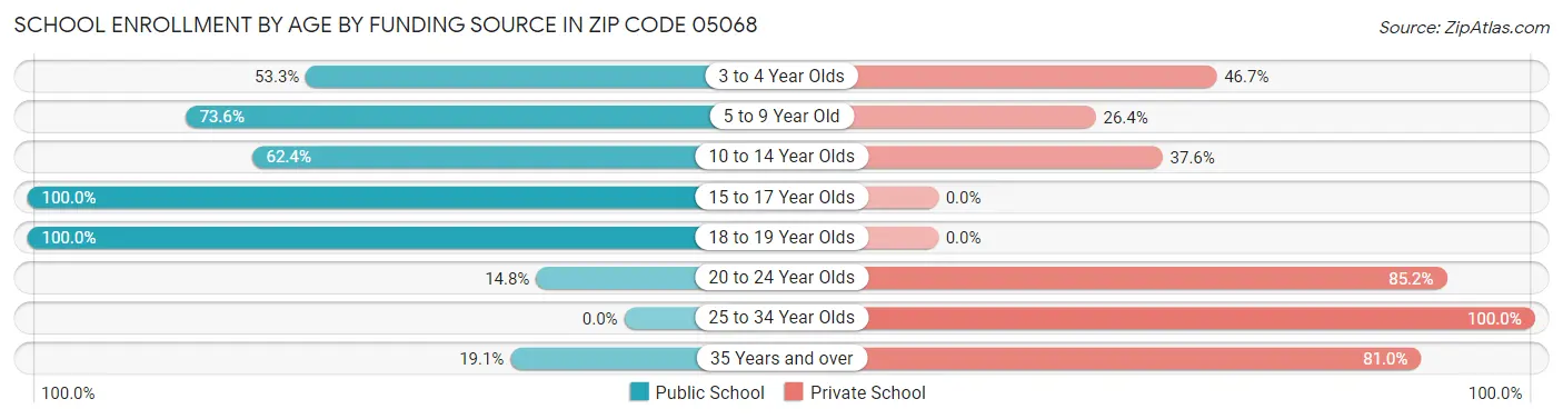 School Enrollment by Age by Funding Source in Zip Code 05068