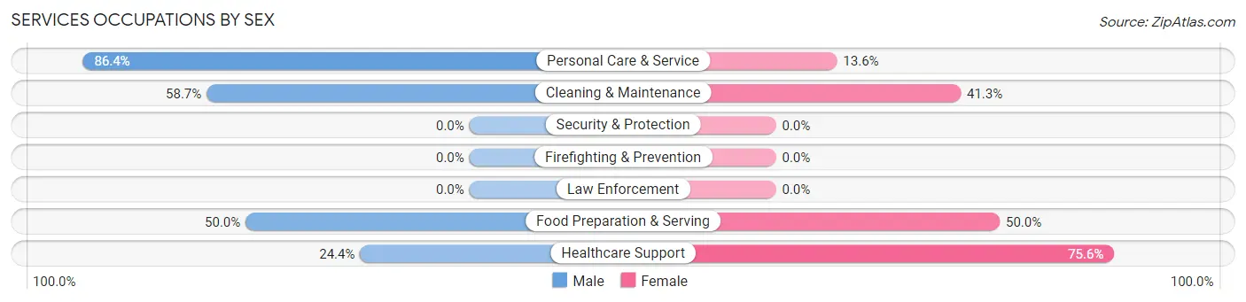 Services Occupations by Sex in Zip Code 05068