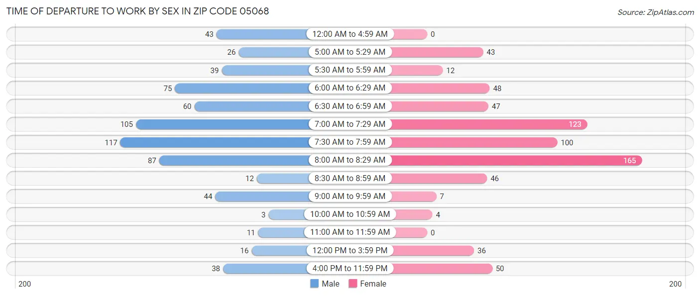 Time of Departure to Work by Sex in Zip Code 05068