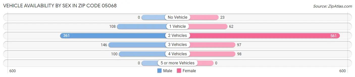 Vehicle Availability by Sex in Zip Code 05068