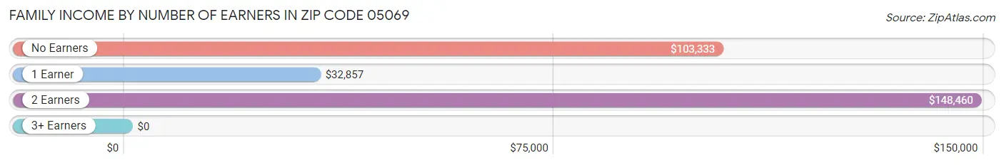 Family Income by Number of Earners in Zip Code 05069