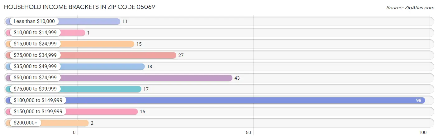 Household Income Brackets in Zip Code 05069