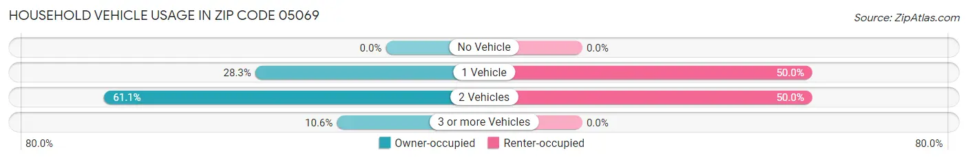 Household Vehicle Usage in Zip Code 05069