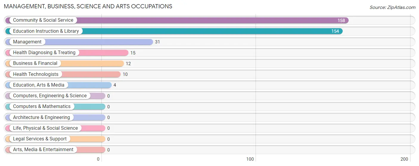 Management, Business, Science and Arts Occupations in Zip Code 05069