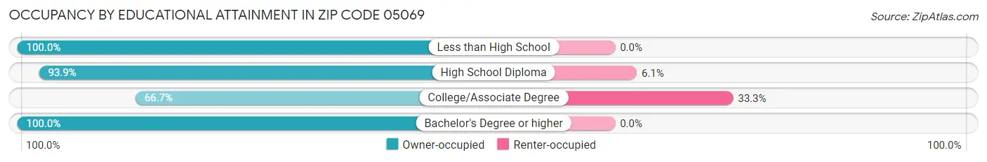 Occupancy by Educational Attainment in Zip Code 05069