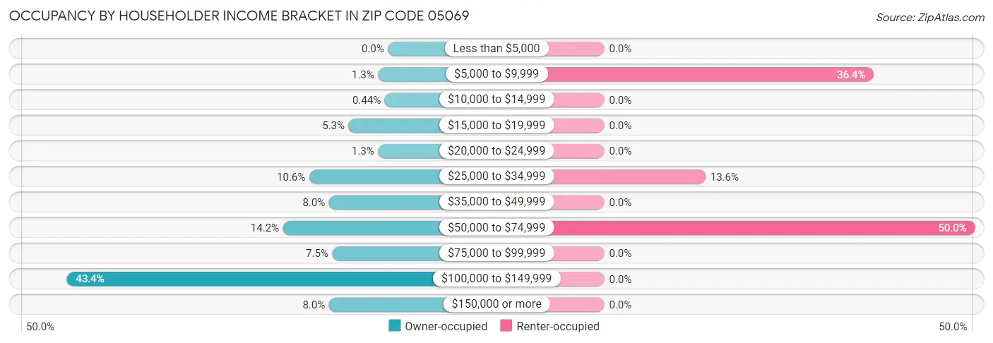 Occupancy by Householder Income Bracket in Zip Code 05069