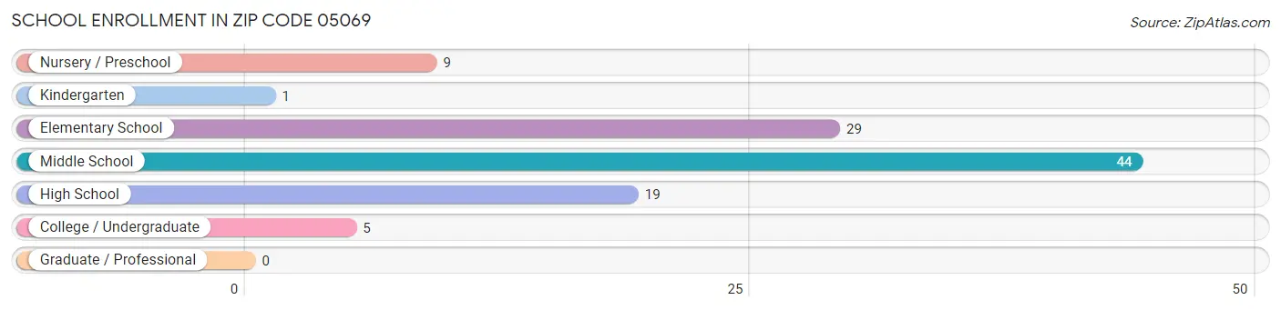 School Enrollment in Zip Code 05069