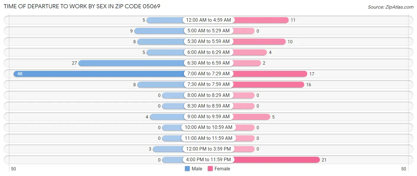 Time of Departure to Work by Sex in Zip Code 05069