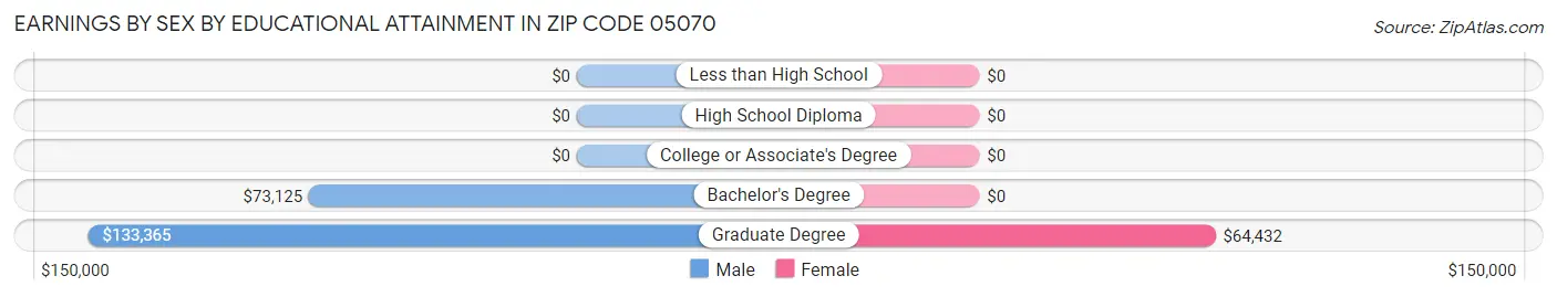 Earnings by Sex by Educational Attainment in Zip Code 05070