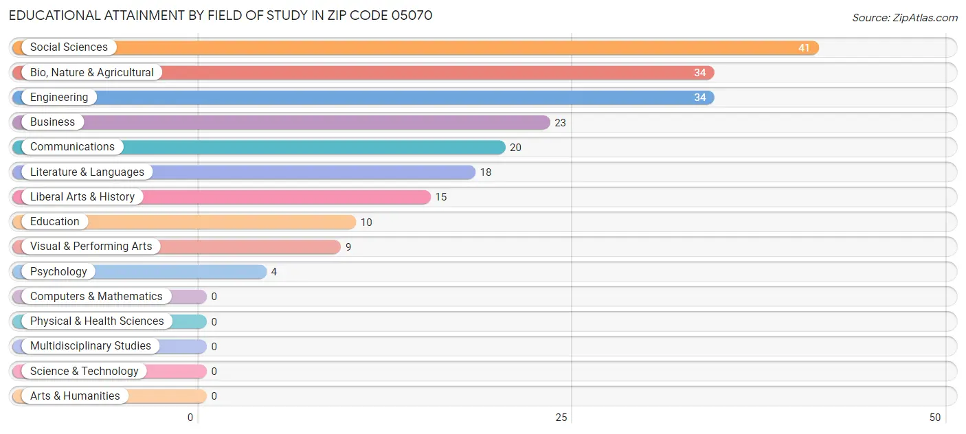 Educational Attainment by Field of Study in Zip Code 05070