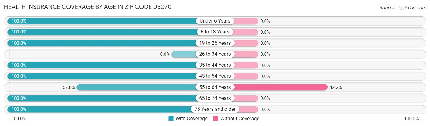 Health Insurance Coverage by Age in Zip Code 05070