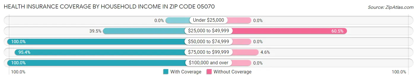 Health Insurance Coverage by Household Income in Zip Code 05070