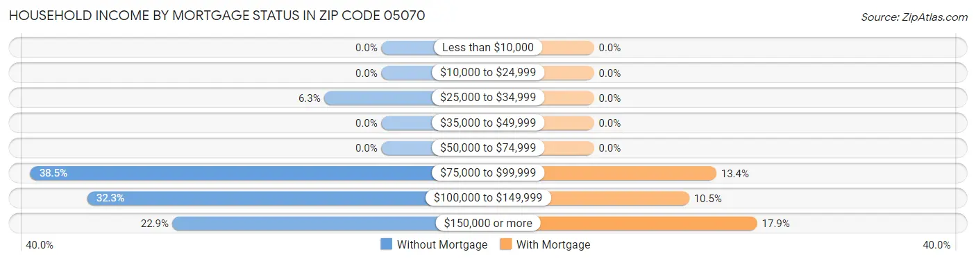 Household Income by Mortgage Status in Zip Code 05070